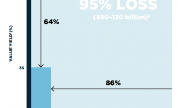 Figure 3: Plastic Packaging Material Value Loss after One Use Cycle