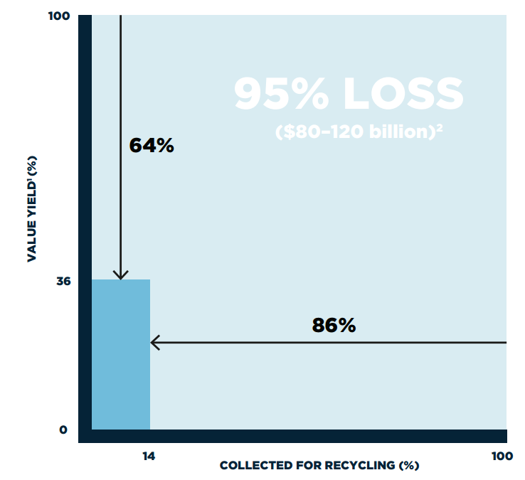 Figure 3: Plastic Packaging Material Value Loss after One Use Cycle