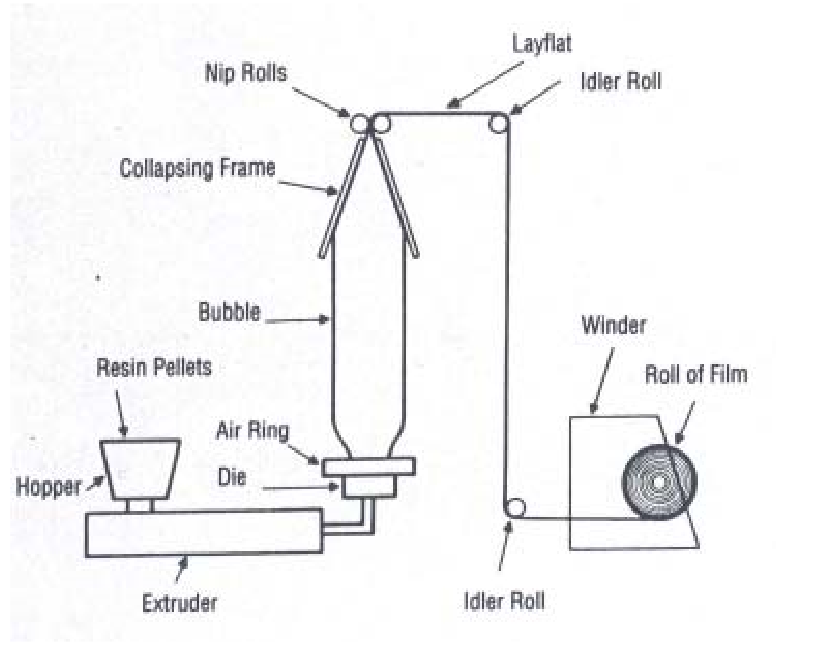 Blown Film and How it works?