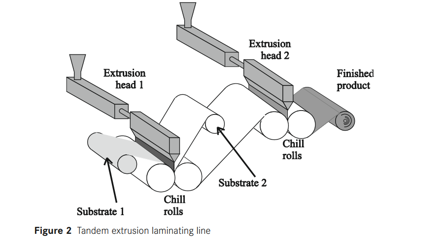 Extrusion Coating and Extrusion Laminating . What is the difference?