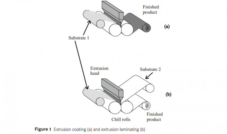 Extrusion Coating And Extrusion Laminating . What Is The Difference?