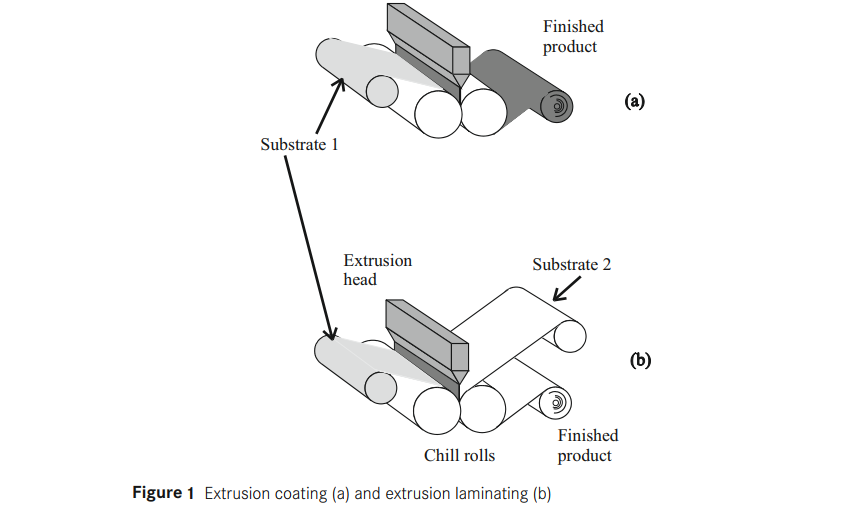 Extrusion Coating and Extrusion Laminating . What is the difference?