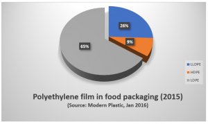 PE polyethylene film in food packaging