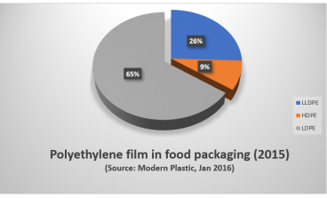 PE polyethylene film in food packaging