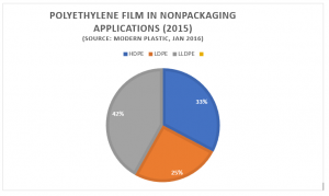 PE polyethylene film in nonfood applications