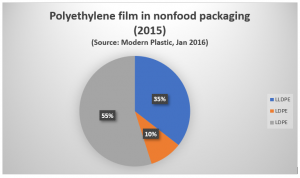 PE polyethylene film in nonfood packaging