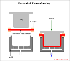 Thermoforming Fillplas process for plastic products